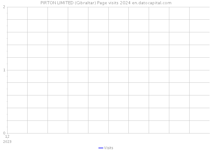PIRTON LIMITED (Gibraltar) Page visits 2024 