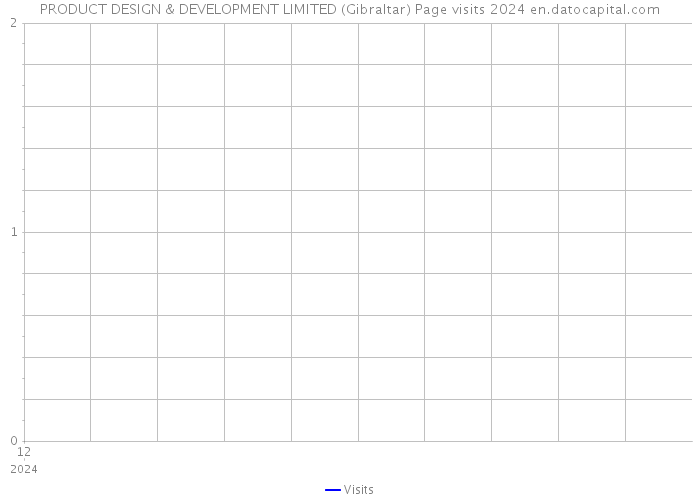 PRODUCT DESIGN & DEVELOPMENT LIMITED (Gibraltar) Page visits 2024 