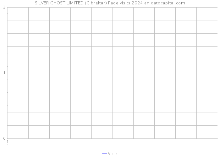 SILVER GHOST LIMITED (Gibraltar) Page visits 2024 