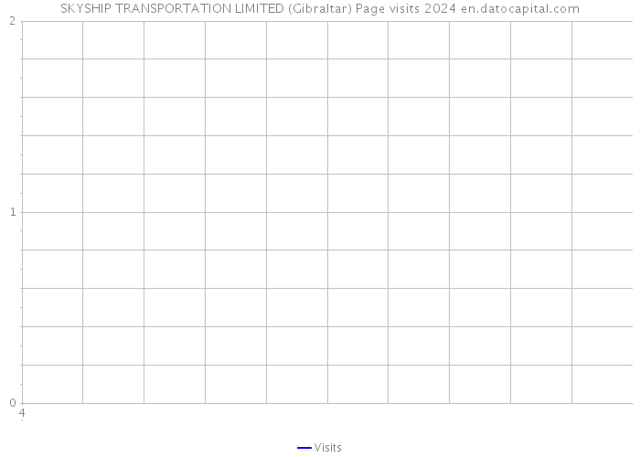 SKYSHIP TRANSPORTATION LIMITED (Gibraltar) Page visits 2024 
