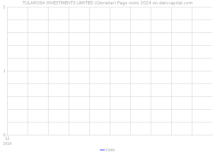 TULAROSA INVESTMENTS LIMITED (Gibraltar) Page visits 2024 