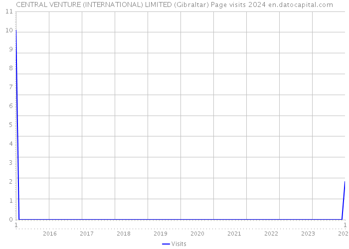 CENTRAL VENTURE (INTERNATIONAL) LIMITED (Gibraltar) Page visits 2024 
