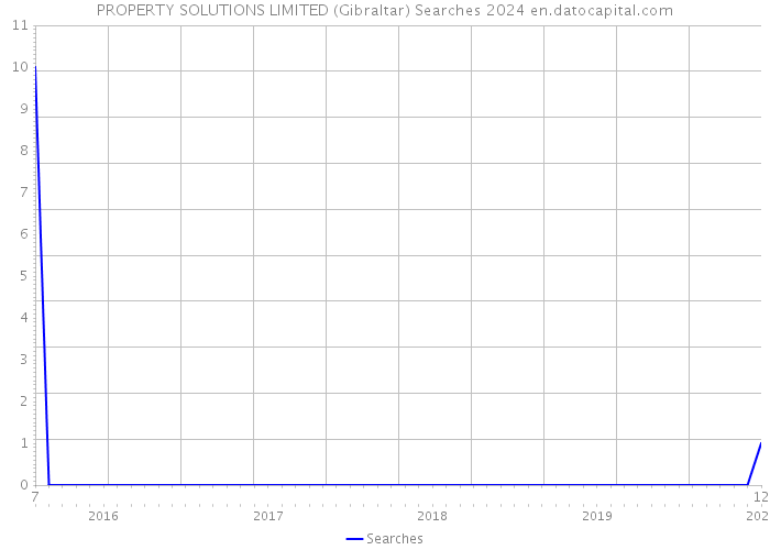PROPERTY SOLUTIONS LIMITED (Gibraltar) Searches 2024 