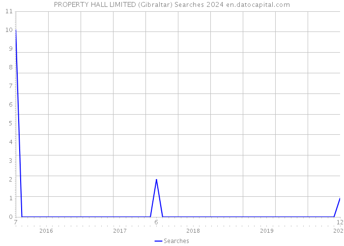 PROPERTY HALL LIMITED (Gibraltar) Searches 2024 