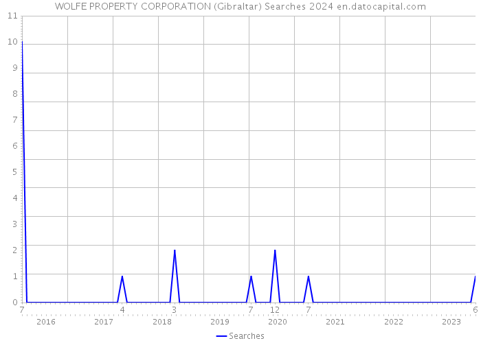 WOLFE PROPERTY CORPORATION (Gibraltar) Searches 2024 