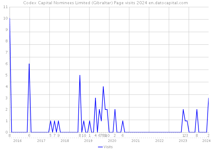 Codex Capital Nominees Limited (Gibraltar) Page visits 2024 