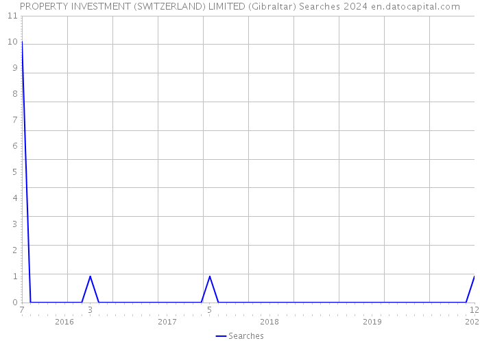 PROPERTY INVESTMENT (SWITZERLAND) LIMITED (Gibraltar) Searches 2024 