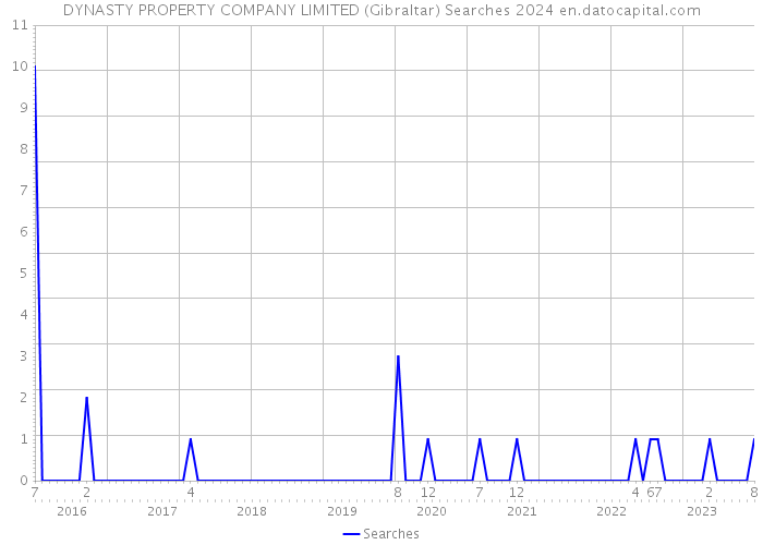 DYNASTY PROPERTY COMPANY LIMITED (Gibraltar) Searches 2024 