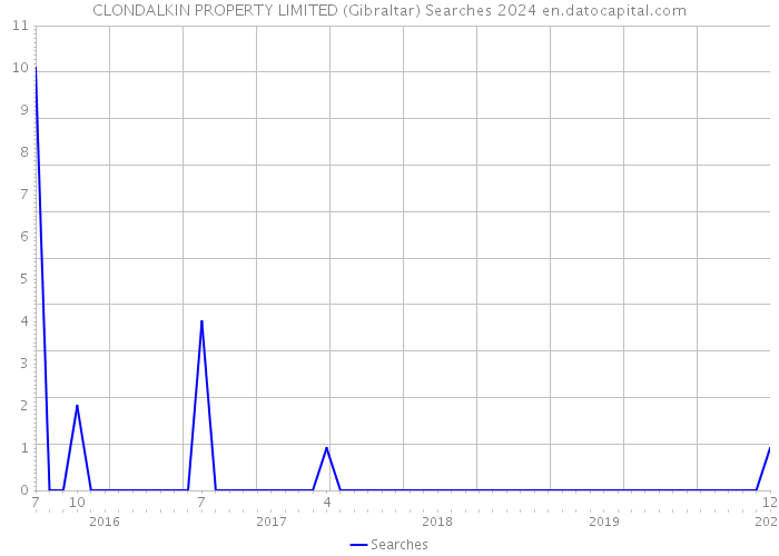 CLONDALKIN PROPERTY LIMITED (Gibraltar) Searches 2024 