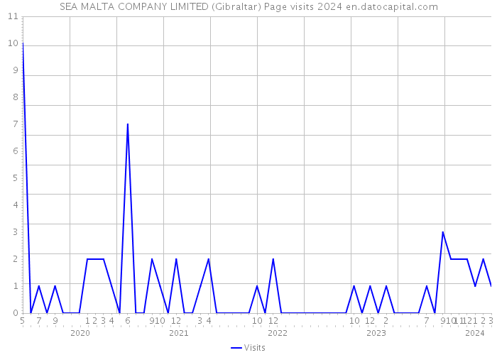 SEA MALTA COMPANY LIMITED (Gibraltar) Page visits 2024 
