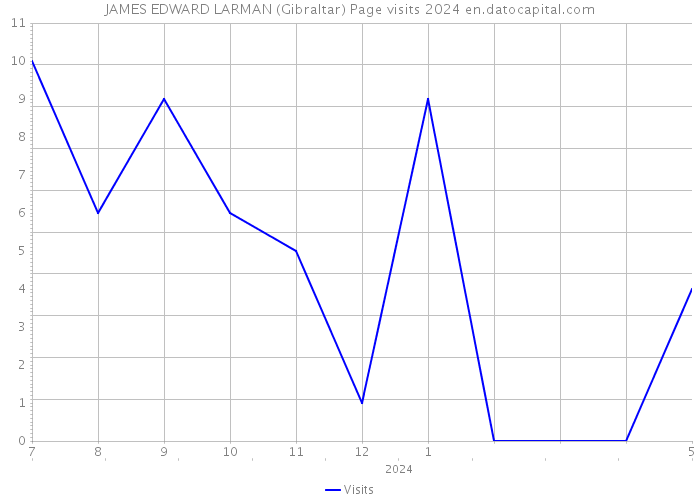 JAMES EDWARD LARMAN (Gibraltar) Page visits 2024 