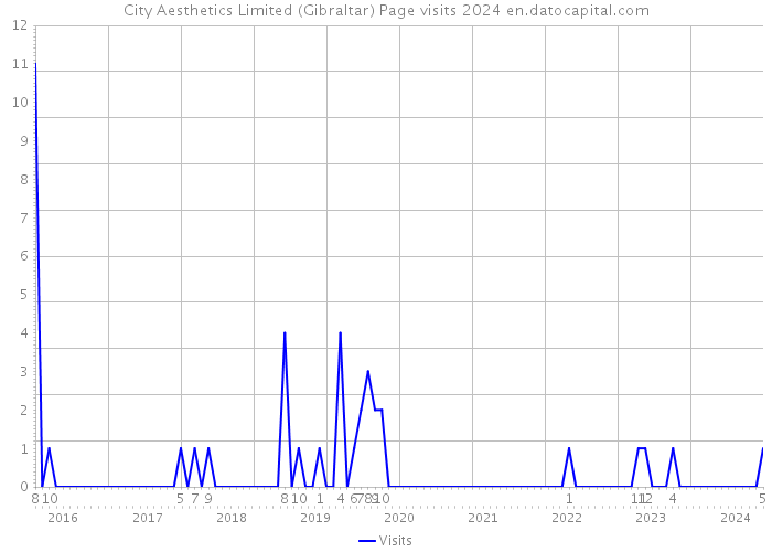 City Aesthetics Limited (Gibraltar) Page visits 2024 