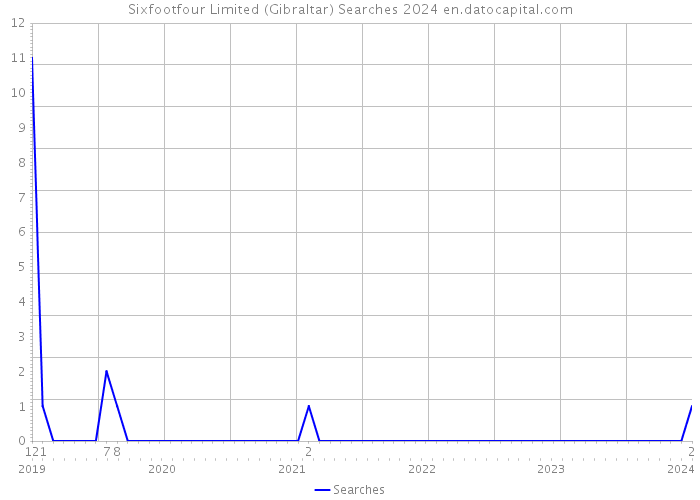 Sixfootfour Limited (Gibraltar) Searches 2024 