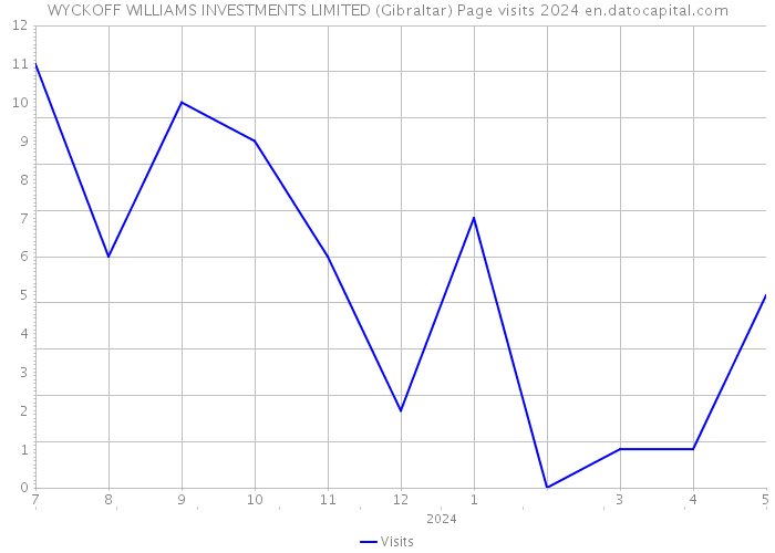 WYCKOFF WILLIAMS INVESTMENTS LIMITED (Gibraltar) Page visits 2024 