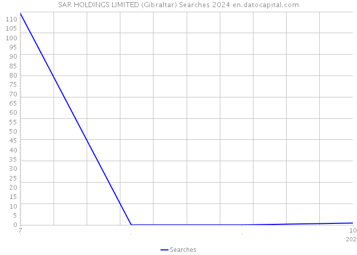 SAR HOLDINGS LIMITED (Gibraltar) Searches 2024 