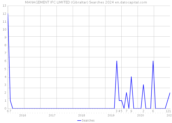 MANAGEMENT IFC LIMITED (Gibraltar) Searches 2024 