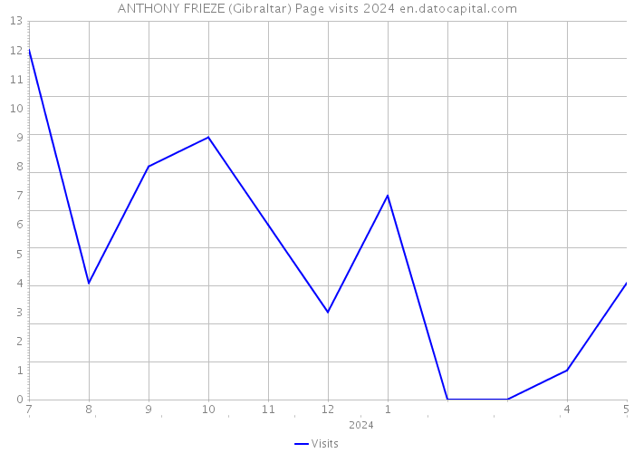 ANTHONY FRIEZE (Gibraltar) Page visits 2024 