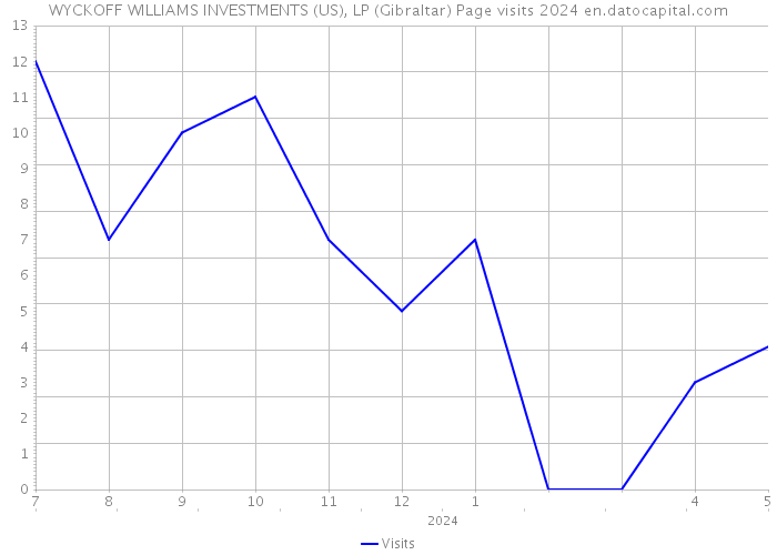 WYCKOFF WILLIAMS INVESTMENTS (US), LP (Gibraltar) Page visits 2024 