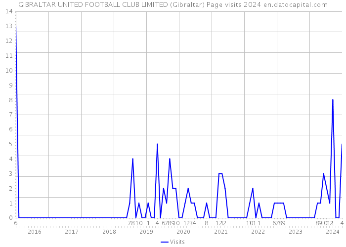 GIBRALTAR UNITED FOOTBALL CLUB LIMITED (Gibraltar) Page visits 2024 