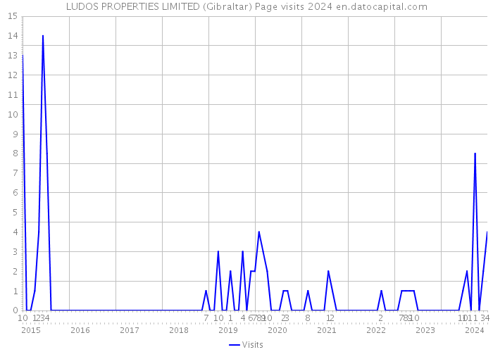 LUDOS PROPERTIES LIMITED (Gibraltar) Page visits 2024 