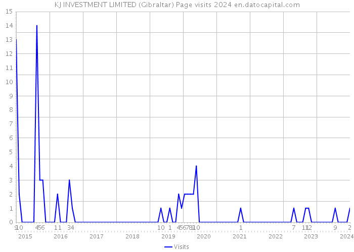 KJ INVESTMENT LIMITED (Gibraltar) Page visits 2024 