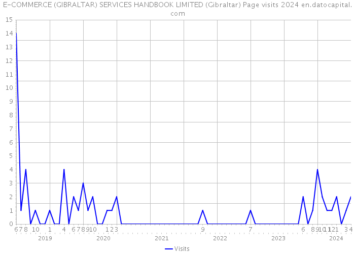 E-COMMERCE (GIBRALTAR) SERVICES HANDBOOK LIMITED (Gibraltar) Page visits 2024 