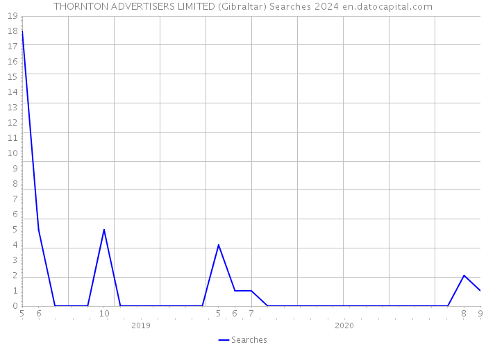 THORNTON ADVERTISERS LIMITED (Gibraltar) Searches 2024 