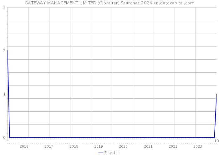 GATEWAY MANAGEMENT LIMITED (Gibraltar) Searches 2024 