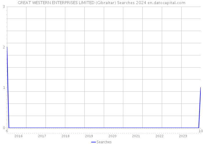 GREAT WESTERN ENTERPRISES LIMITED (Gibraltar) Searches 2024 