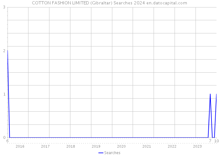 COTTON FASHION LIMITED (Gibraltar) Searches 2024 
