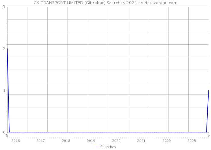 CK TRANSPORT LIMITED (Gibraltar) Searches 2024 