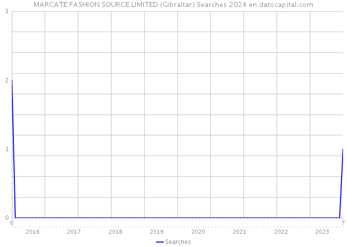 MARCATE FASHION SOURCE LIMITED (Gibraltar) Searches 2024 