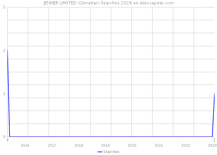 JENNER LIMITED (Gibraltar) Searches 2024 