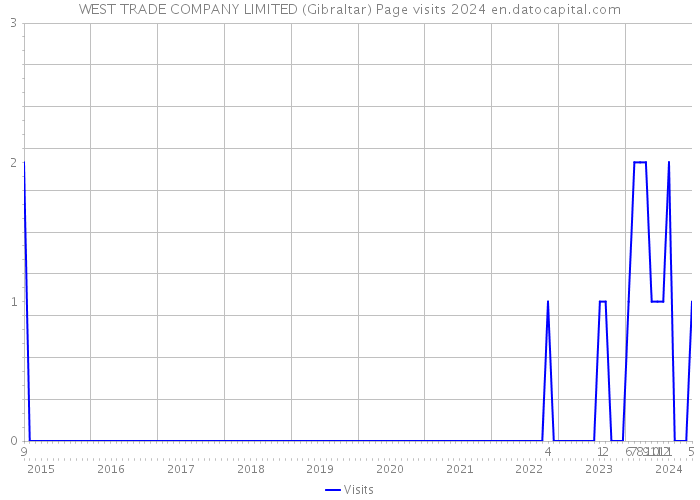 WEST TRADE COMPANY LIMITED (Gibraltar) Page visits 2024 