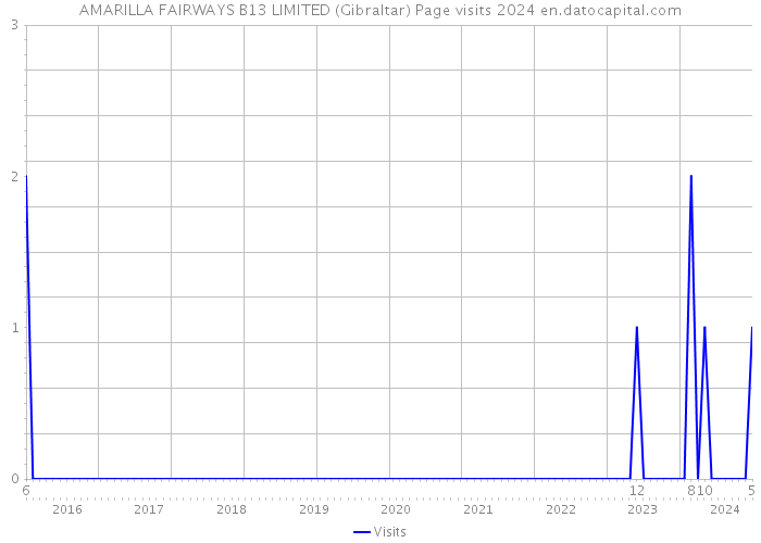 AMARILLA FAIRWAYS B13 LIMITED (Gibraltar) Page visits 2024 