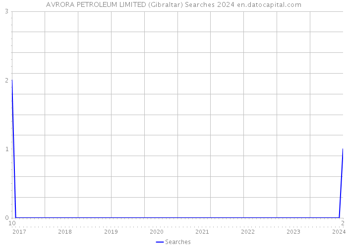 AVRORA PETROLEUM LIMITED (Gibraltar) Searches 2024 