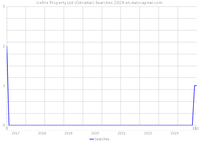 Icefire Property Ltd (Gibraltar) Searches 2024 