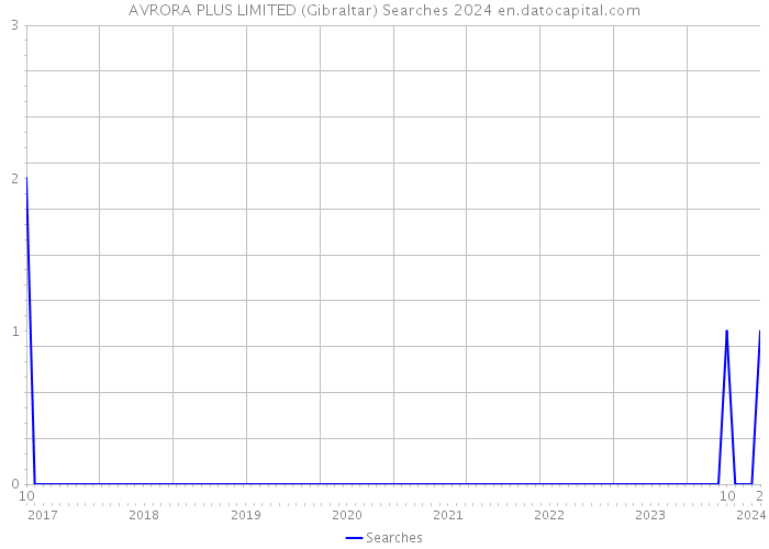 AVRORA PLUS LIMITED (Gibraltar) Searches 2024 