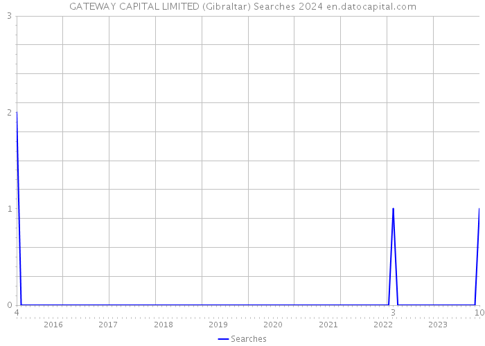 GATEWAY CAPITAL LIMITED (Gibraltar) Searches 2024 