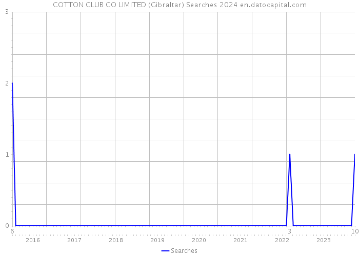 COTTON CLUB CO LIMITED (Gibraltar) Searches 2024 