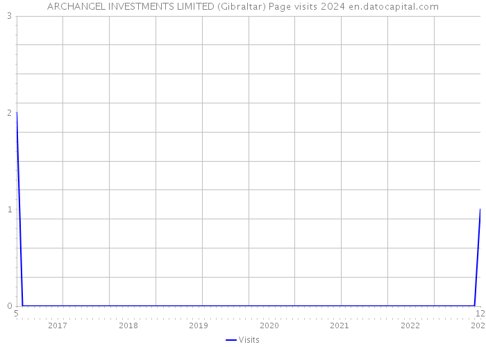 ARCHANGEL INVESTMENTS LIMITED (Gibraltar) Page visits 2024 