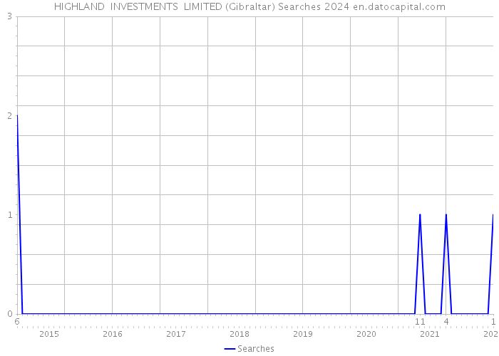 HIGHLAND INVESTMENTS LIMITED (Gibraltar) Searches 2024 
