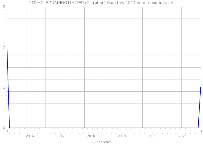 PINNACLE TRADING LIMITED (Gibraltar) Searches 2024 