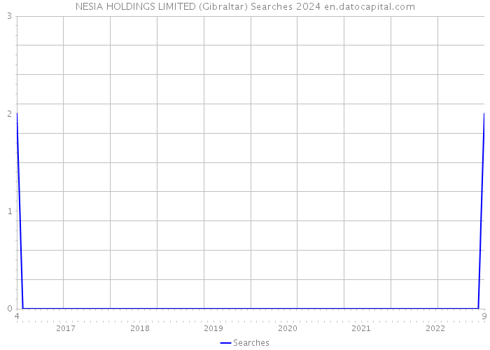 NESIA HOLDINGS LIMITED (Gibraltar) Searches 2024 