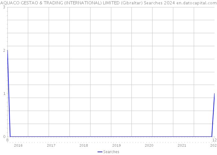AQUACO GESTAO & TRADING (INTERNATIONAL) LIMITED (Gibraltar) Searches 2024 