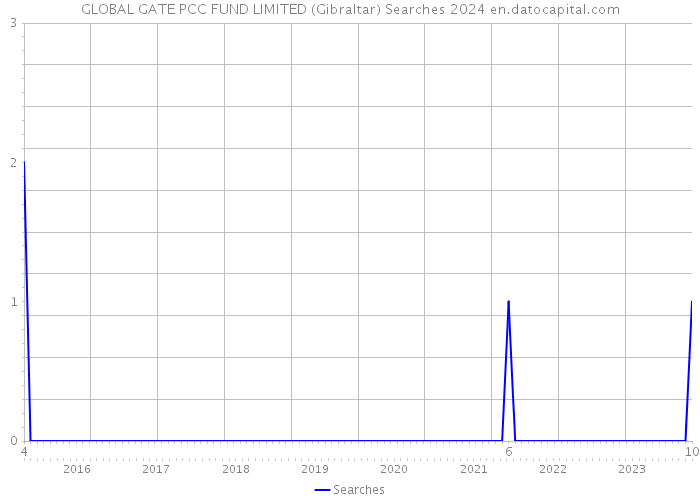 GLOBAL GATE PCC FUND LIMITED (Gibraltar) Searches 2024 
