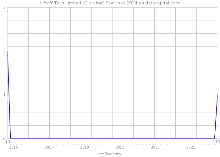 Liftoff Tech Limited (Gibraltar) Searches 2024 