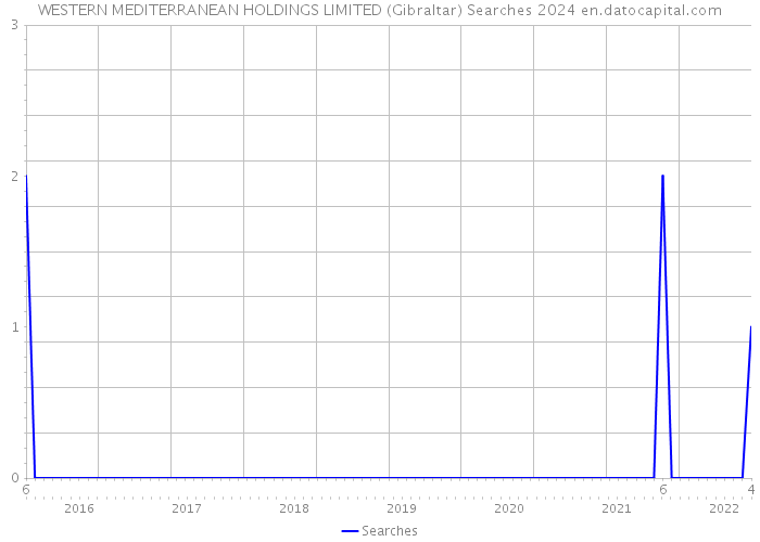 WESTERN MEDITERRANEAN HOLDINGS LIMITED (Gibraltar) Searches 2024 