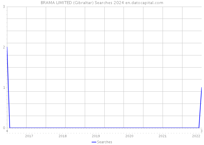 BRAMA LIMITED (Gibraltar) Searches 2024 