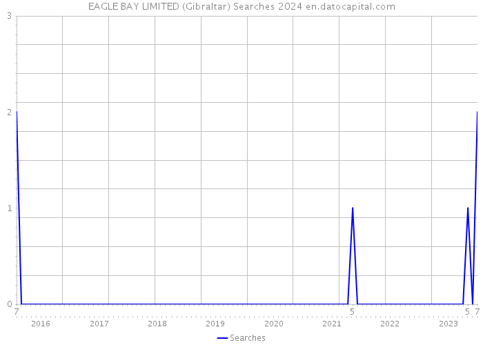 EAGLE BAY LIMITED (Gibraltar) Searches 2024 